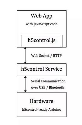 HTML5 遇上硬件開發(fā)板 跨界融合的四周年技術(shù)之夜